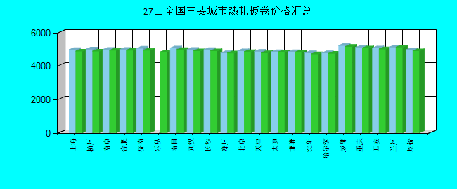 全国主要城市热轧板卷价格汇总