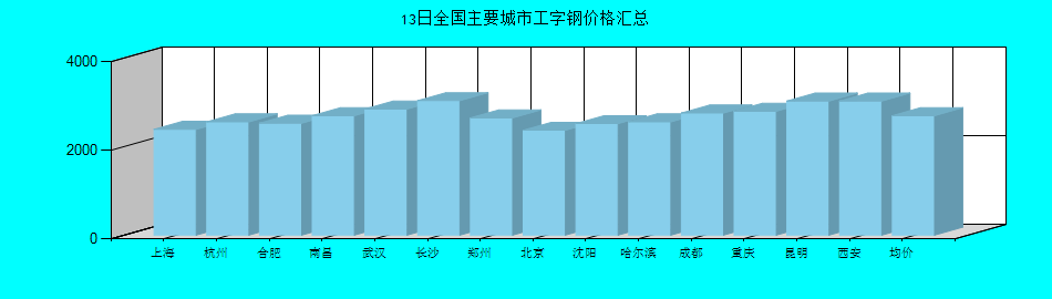 全国主要城市工字钢价格汇总