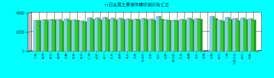 全国主要城市螺纹钢价格汇总