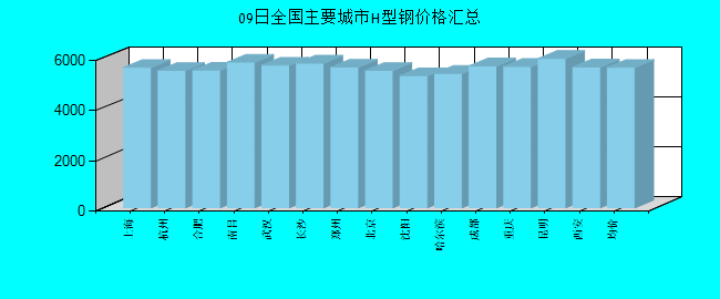 全国主要城市H型钢价格汇总