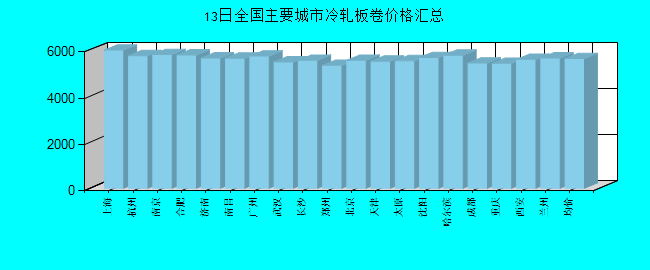 全国主要城市冷轧板卷价格汇总