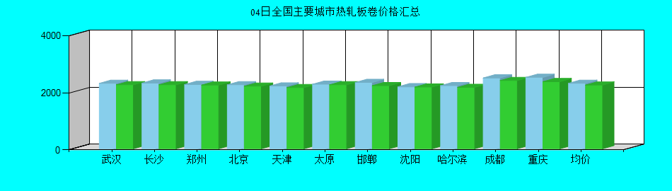 全国主要城市热轧板卷价格汇总