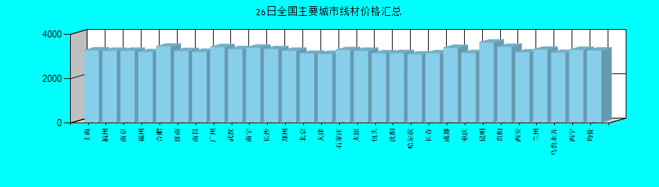 全国主要城市线材价格汇总