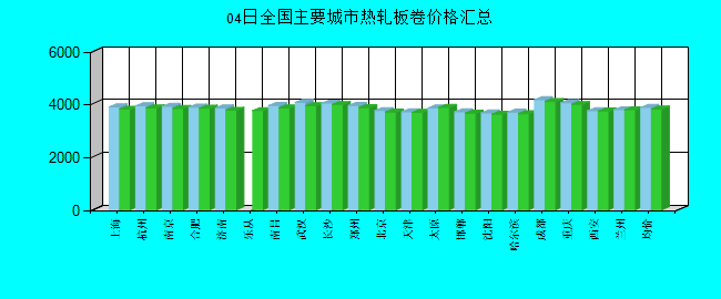 全國主要城市熱軋板卷價格匯總