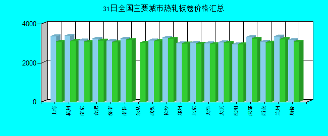 全国主要城市热轧板卷价格汇总