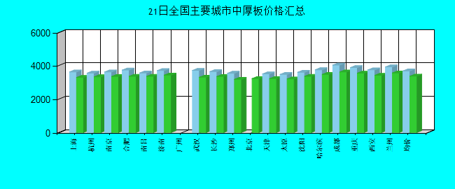全国主要城市中厚板价格汇总