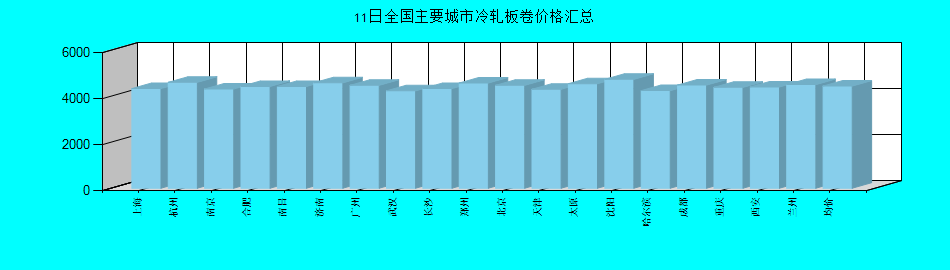 全國主要城市冷軋板卷價格匯總