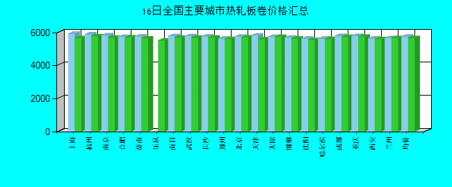 全国主要城市热轧板卷价格汇总