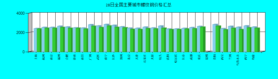 全国主要城市螺纹钢价格汇总