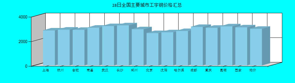 全國主要城市工字鋼價(jià)格匯總
