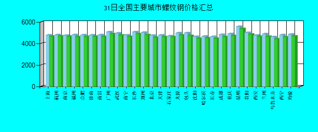 全国主要城市螺纹钢价格汇总