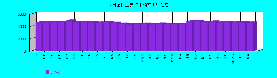 全國主要城市線材價格匯總