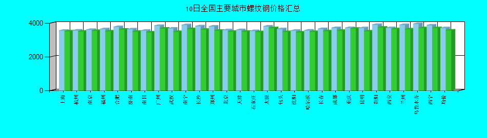 全国主要城市螺纹钢价格汇总