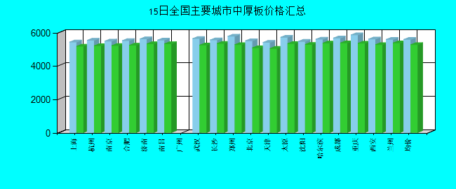 全国主要城市中厚板价格汇总