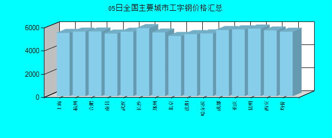 全国主要城市工字钢价格汇总