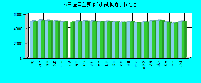 全国主要城市热轧板卷价格汇总