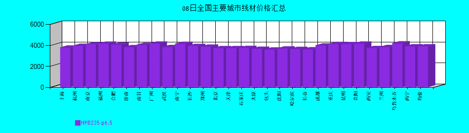 全國主要城市線材價(jià)格匯總