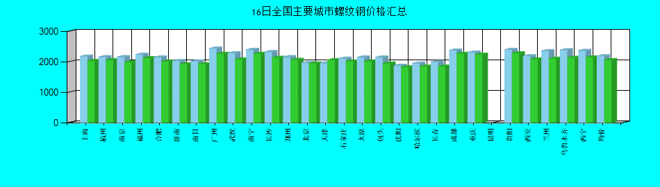 全国主要城市螺纹钢价格汇总