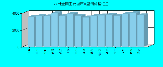 全国主要城市H型钢价格汇总