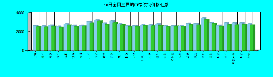 全国主要城市螺纹钢价格汇总