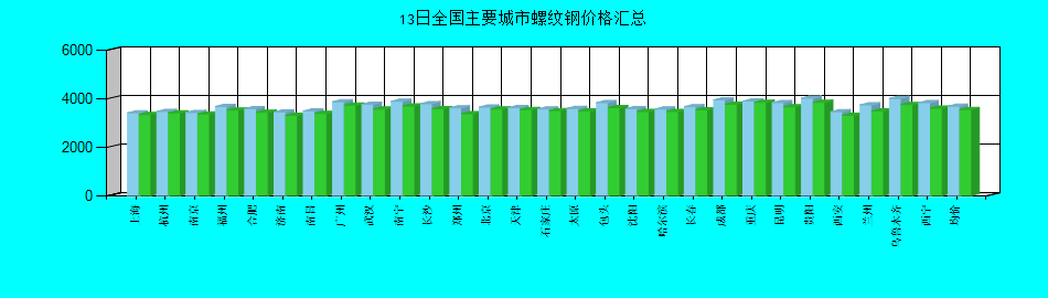 全国主要城市螺纹钢价格汇总