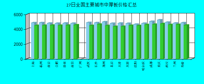 全国主要城市中厚板价格汇总