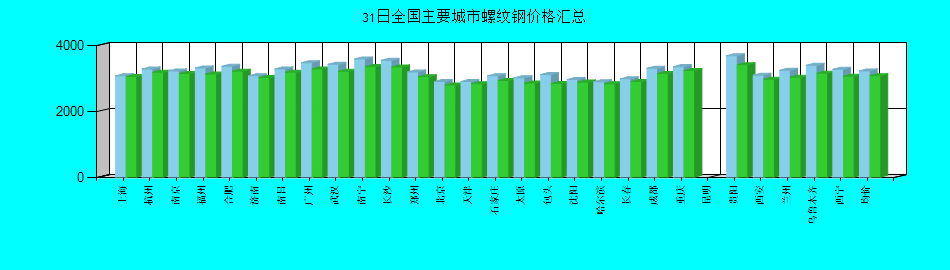 全国主要城市螺纹钢价格汇总