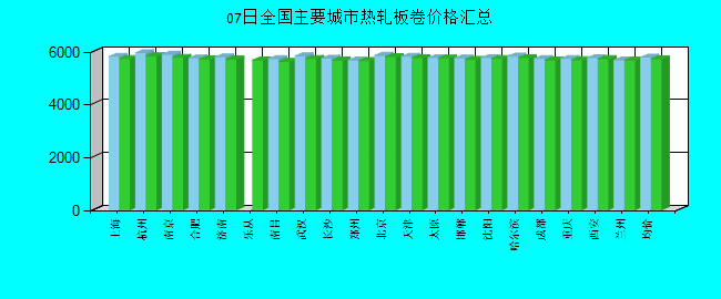 全国主要城市热轧板卷价格汇总