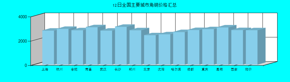 全国主要城市角钢价格汇总
