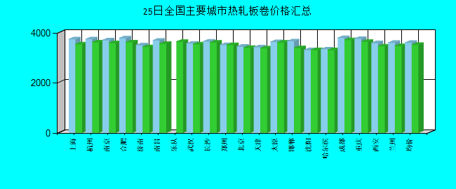 全國(guó)主要城市熱軋板卷價(jià)格匯總