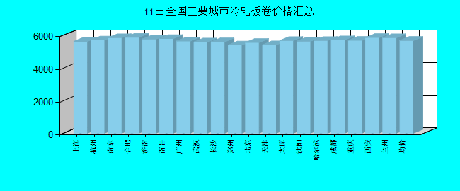 全国主要城市冷轧板卷价格汇总