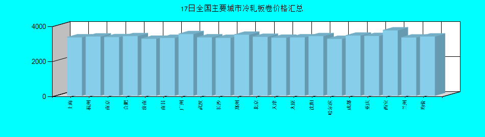 全国主要城市冷轧板卷价格汇总