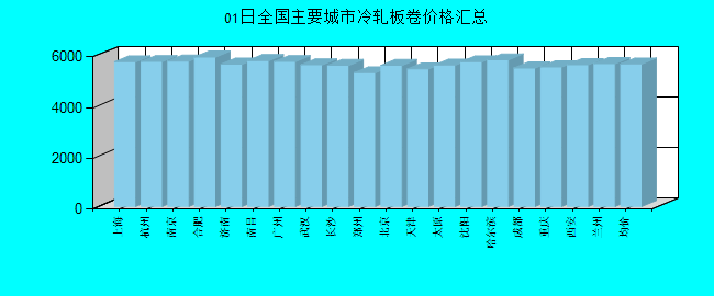全国主要城市冷轧板卷价格汇总