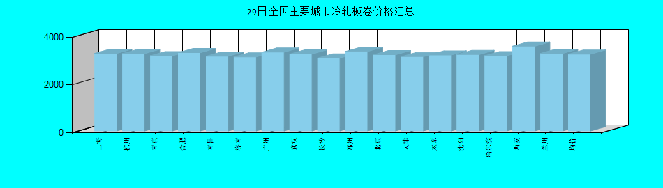 全国主要城市冷轧板卷价格汇总