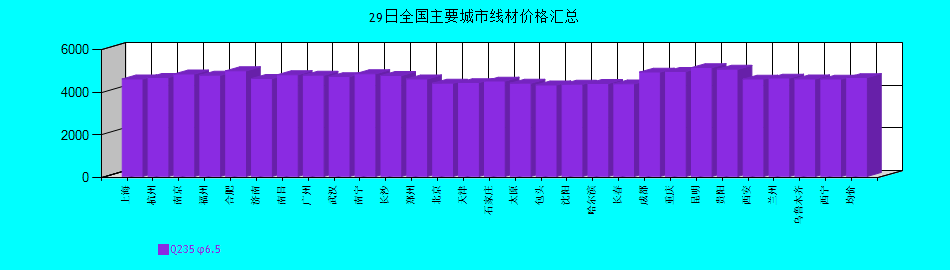 全国主要城市线材价格汇总