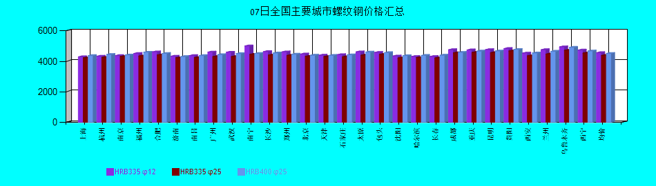 全國主要城市螺紋鋼價(jià)格匯總