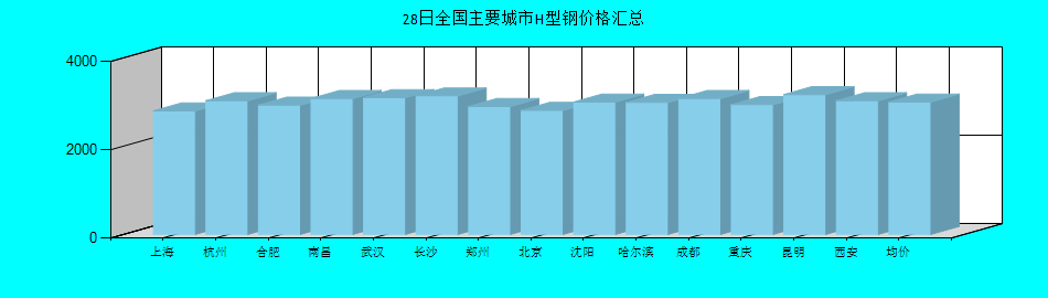 全國主要城市H型鋼價(jià)格匯總