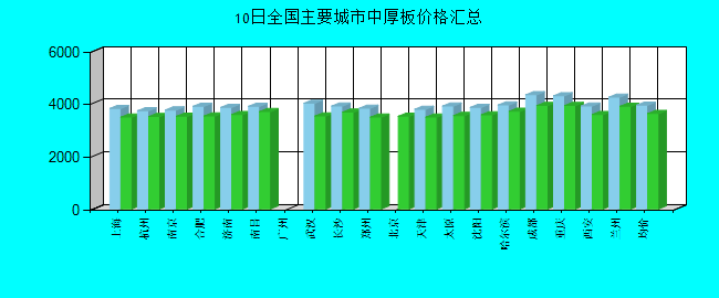 全国主要城市中厚板价格汇总