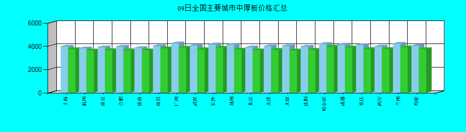 全國(guó)主要城市中厚板價(jià)格匯總