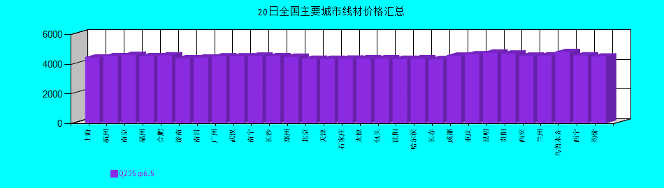 全國(guó)主要城市線材價(jià)格匯總