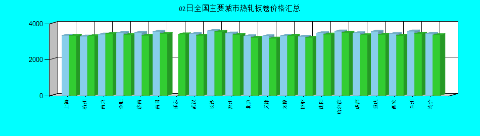全国主要城市热轧板卷价格汇总