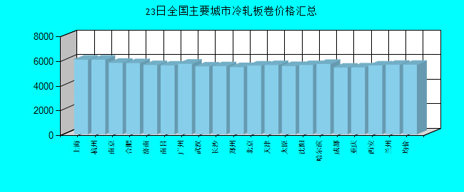 全国主要城市冷轧板卷价格汇总