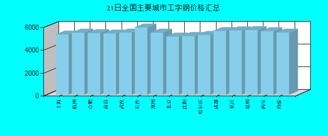 全国主要城市工字钢价格汇总