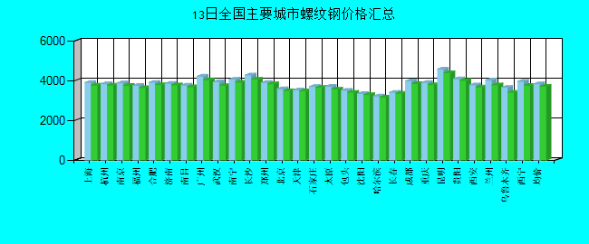 全国主要城市螺纹钢价格汇总