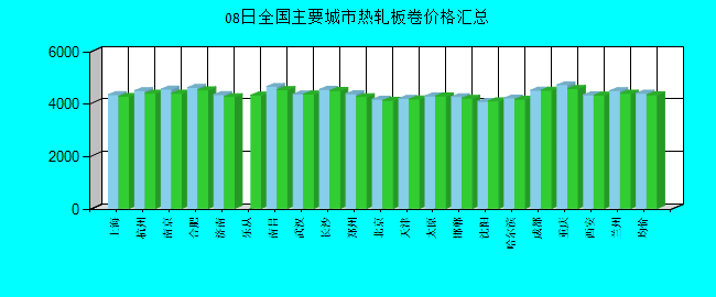 全国主要城市热轧板卷价格汇总
