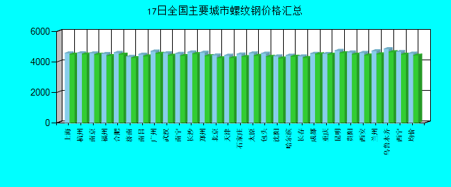 全国主要城市螺纹钢价格汇总