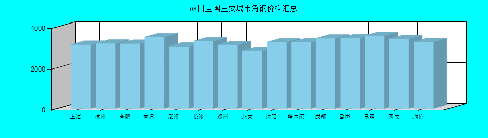 全国主要城市角钢价格汇总