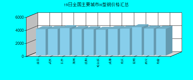 全国主要城市H型钢价格汇总