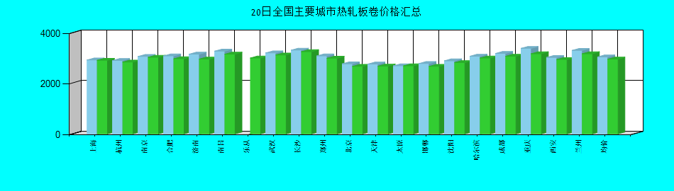 全国主要城市热轧板卷价格汇总