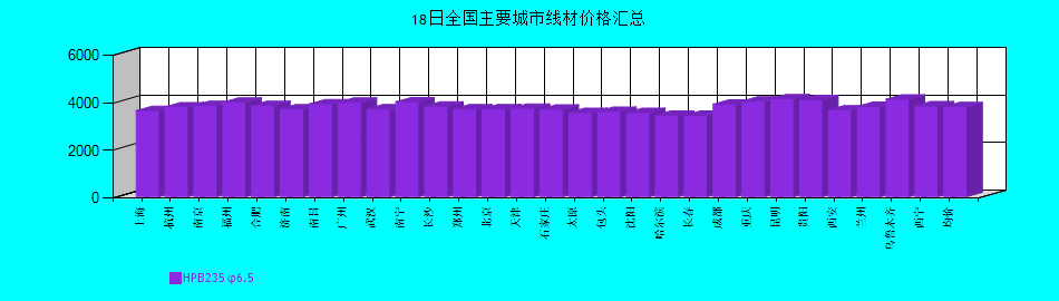 全國主要城市線材價(jià)格匯總